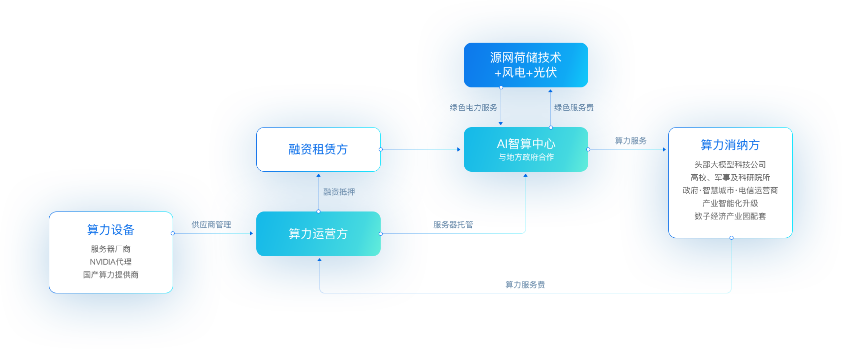 474蒙特卡罗官“新型算力+数字能源