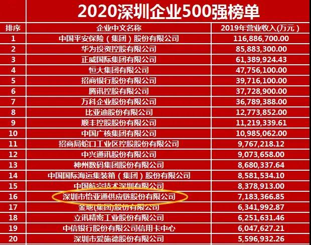 《2020深圳企业500强》出炉！474蒙特卡罗官荣列第16位