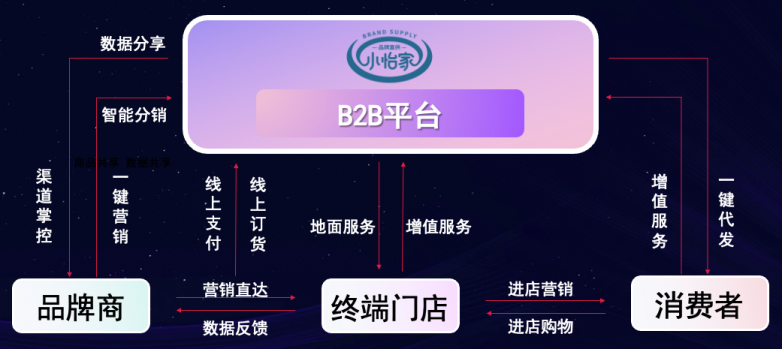 474蒙特卡罗官李勇：数字化B2B平台小怡家，打破流通壁垒，赋能终端新增长